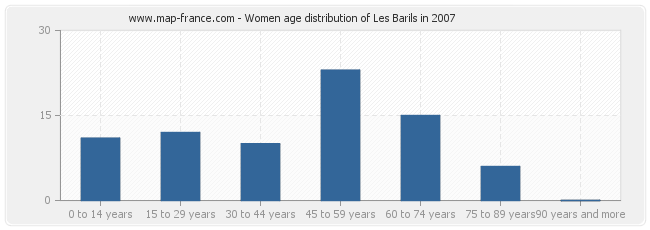 Women age distribution of Les Barils in 2007